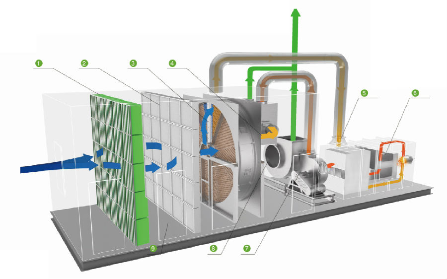  沸石濃縮轉(zhuǎn)輪+催化燃燒工藝適用工況條件 適用條件：低濃度，中等風(fēng)量，溫度＜50℃，濕度＜90%RH； 適用有機(jī)組分：苯、甲苯、二甲苯、醇、酮、醛、部分酯等； 不適用有機(jī)組分：UV漆、固化劑、高沸點聚合物、鹵素及其他化合物。