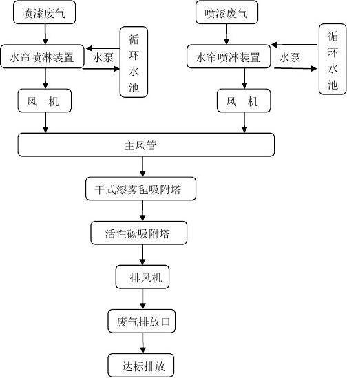 噴漆廢氣處理方法，噴漆房廢氣治理工藝噴漆房廢氣處理工藝流程簡(jiǎn)介 